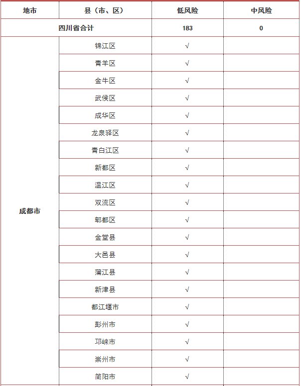 成都疫情風(fēng)險(xiǎn)等級(jí)最新分析