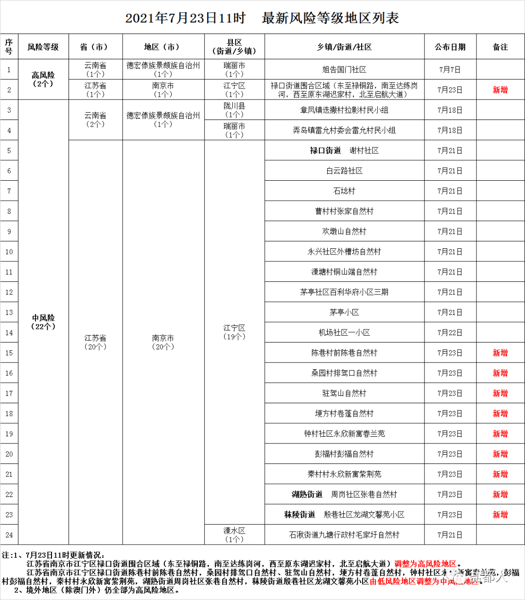 成都疫情風險等級最新分析