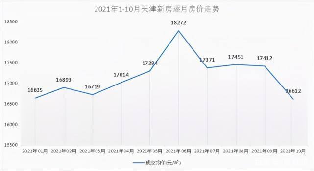 天津塘沽房價(jià)走勢最新分析