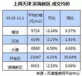 天津塘沽房?jī)r(jià)走勢(shì)最新分析