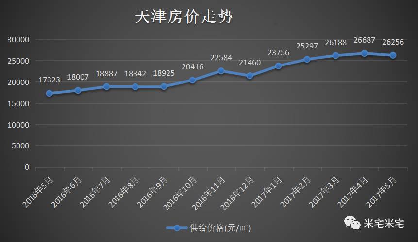 天津塘沽房?jī)r(jià)走勢(shì)最新分析