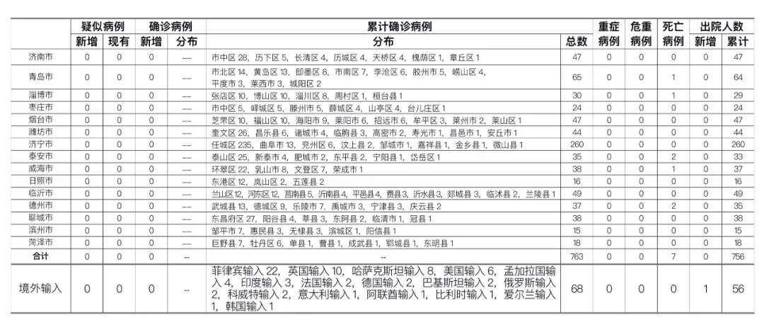 山東最新疫情通報(bào)與菲律賓疫情動(dòng)態(tài)交流簡(jiǎn)報(bào)