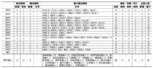 山東最新疫情通報(bào)與菲律賓疫情動(dòng)態(tài)交流簡(jiǎn)報(bào)