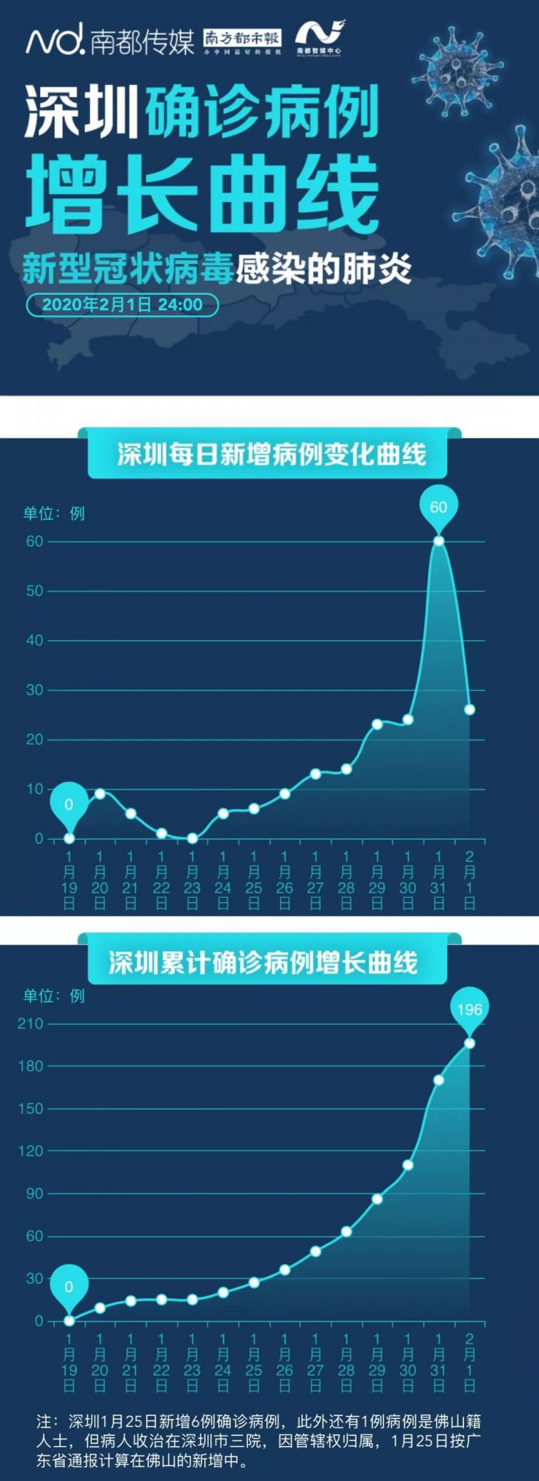 深圳最新新冠感染情況分析報(bào)告