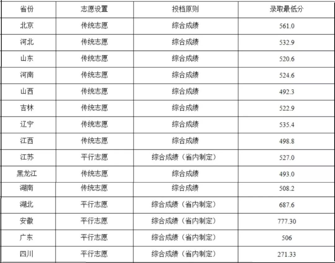 北京最新大學投檔線解析