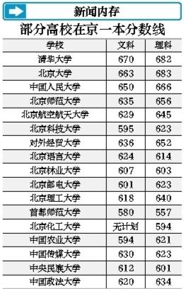 北京最新大學(xué)投檔線解析