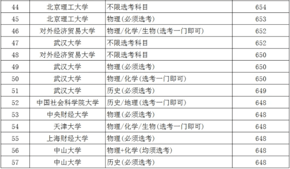 北京最新大學(xué)投檔線解析