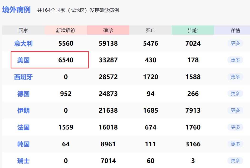 美國疫情最新名單公布及其影響分析