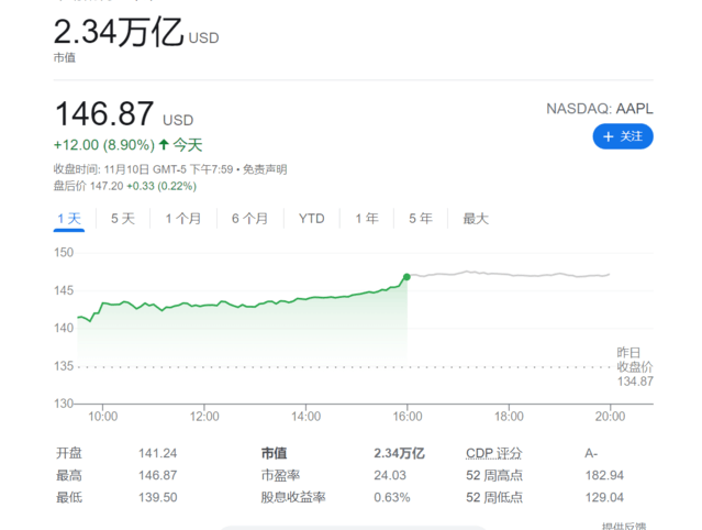 蘋果公司最新市值，全球科技巨頭的新里程碑