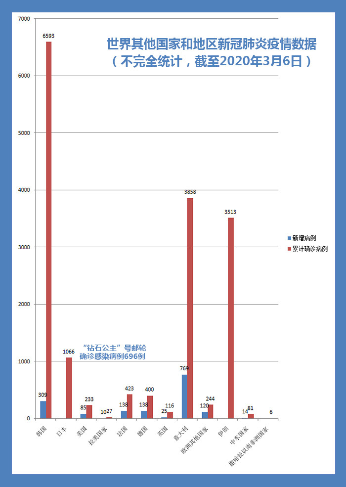 全球疫情最新数据图表分析