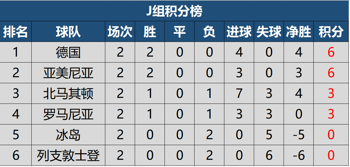 欧洲世预赛最新积分榜，群雄逐鹿，谁能晋级下一轮？