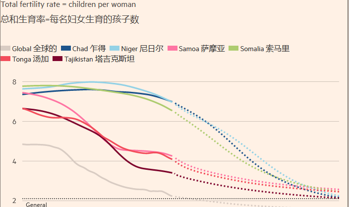 全球生育率暴跌,总结经验落实探讨_PalmOS87.535