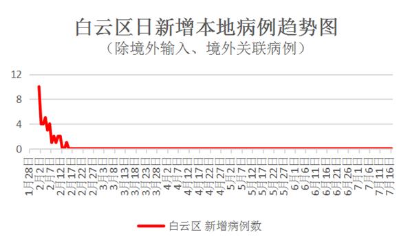 广州白云疫情最新情况通报