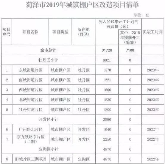 菏泽棚改计划推动城市更新，改善民生居住条件