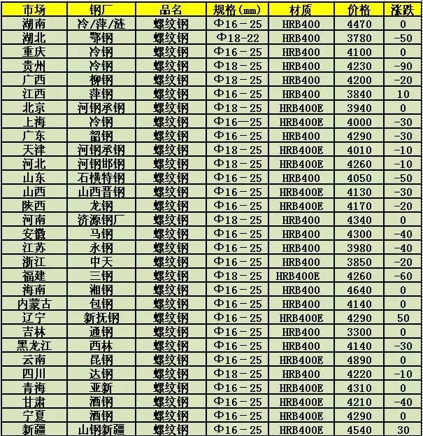 杭州建筑钢材价格行情最新分析